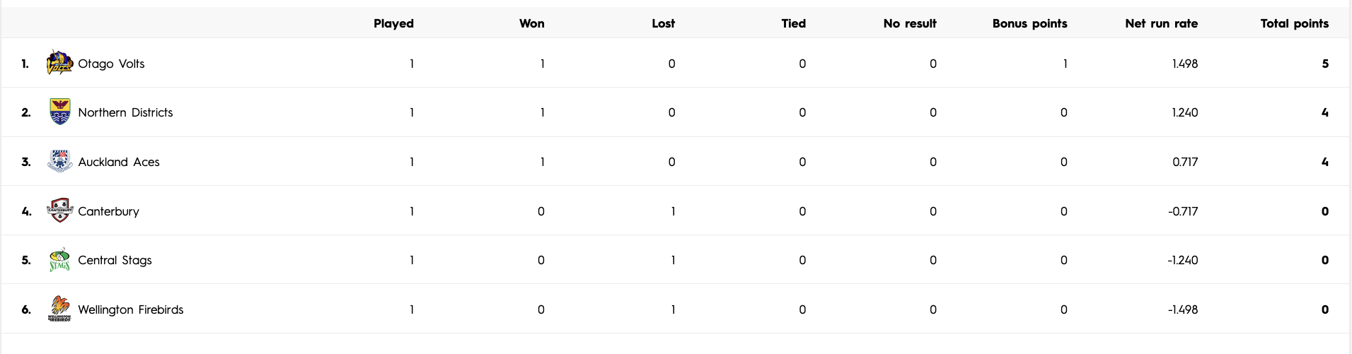The Ford Trophy Points After Round One